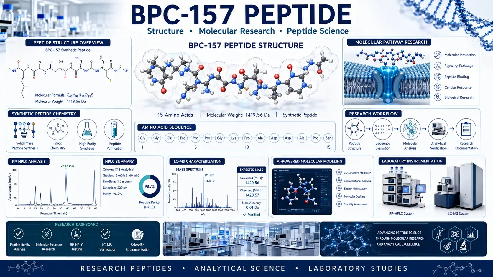 BPC-157 research peptide analytical science dashboard